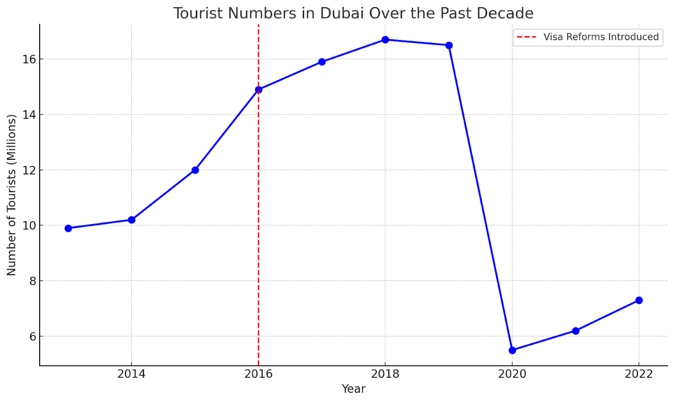 dubai tourism growth visit visa policies from instadubaivisa