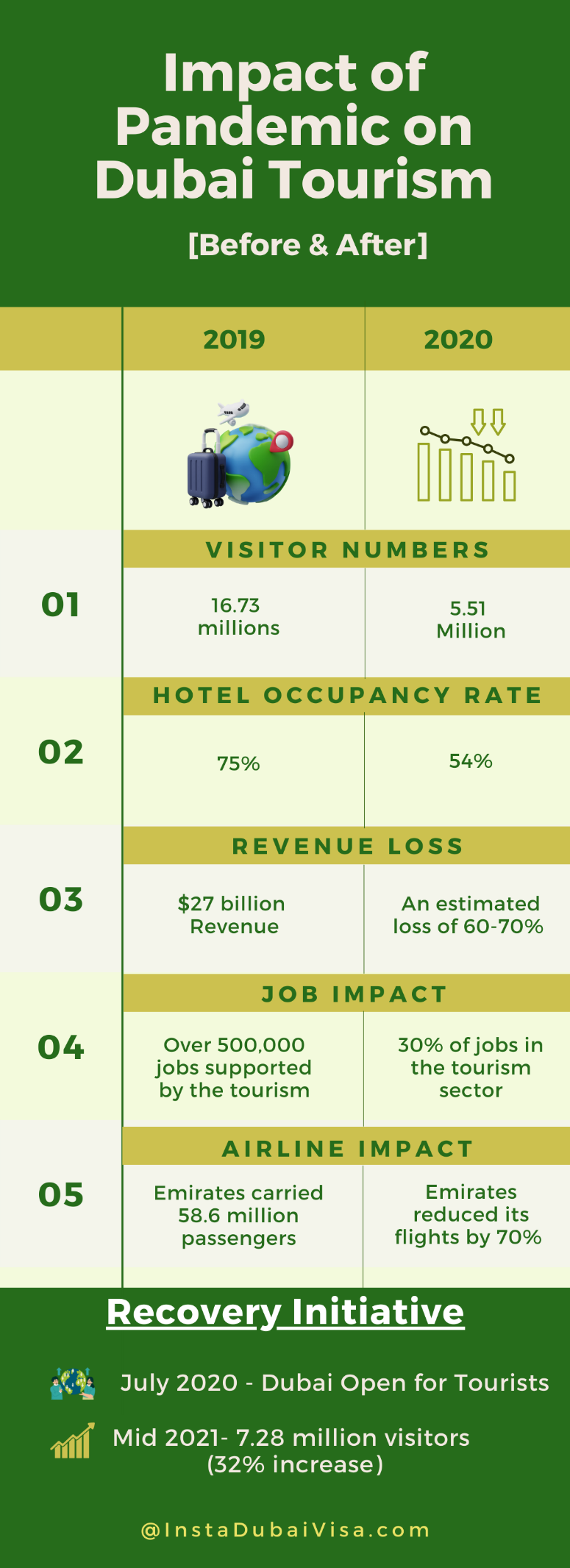 dubai tourism growth visit visa policies from instadubaivisa